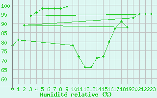 Courbe de l'humidit relative pour Bagnres-de-Luchon (31)