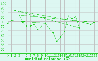 Courbe de l'humidit relative pour Wdenswil