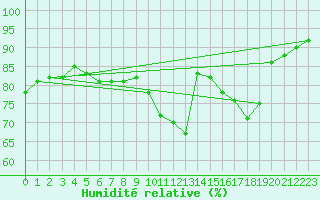 Courbe de l'humidit relative pour Als (30)