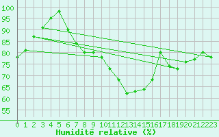 Courbe de l'humidit relative pour Fichtelberg