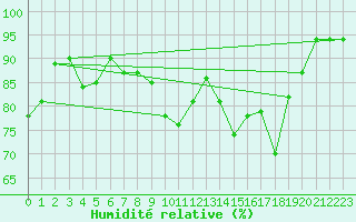 Courbe de l'humidit relative pour Pau (64)