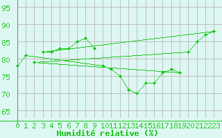 Courbe de l'humidit relative pour Caen (14)