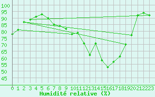 Courbe de l'humidit relative pour Braunlage