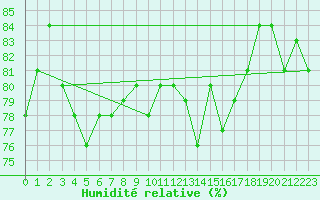 Courbe de l'humidit relative pour Hoting