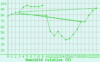 Courbe de l'humidit relative pour La Mure (38)