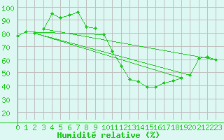 Courbe de l'humidit relative pour Grchen