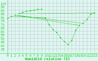 Courbe de l'humidit relative pour Laroque (34)