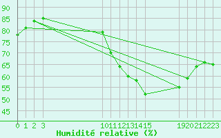 Courbe de l'humidit relative pour Montret (71)