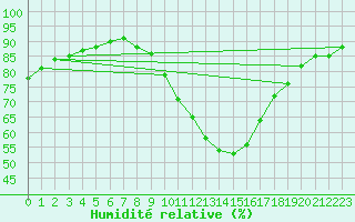 Courbe de l'humidit relative pour Nmes - Garons (30)