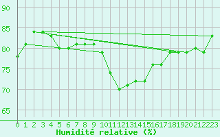 Courbe de l'humidit relative pour Montalbn