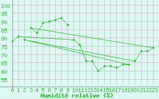 Courbe de l'humidit relative pour Saint-Cast-le-Guildo (22)