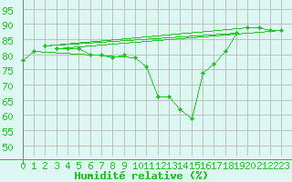 Courbe de l'humidit relative pour Dieppe (76)