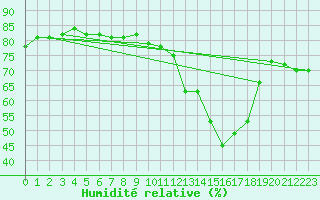 Courbe de l'humidit relative pour Aoste (It)