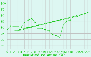 Courbe de l'humidit relative pour Izegem (Be)