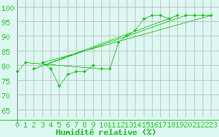Courbe de l'humidit relative pour Poitiers (86)