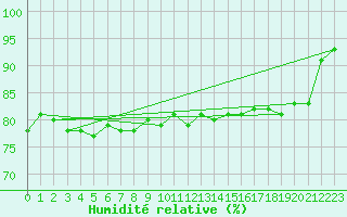 Courbe de l'humidit relative pour Kokkola Tankar