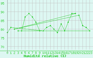 Courbe de l'humidit relative pour Lahr (All)