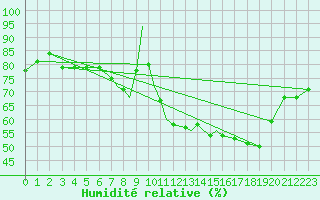 Courbe de l'humidit relative pour Marham