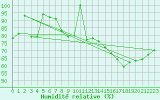Courbe de l'humidit relative pour Spa - La Sauvenire (Be)