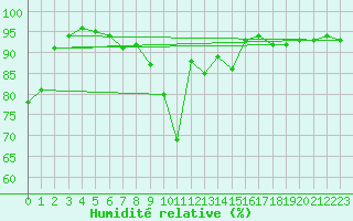 Courbe de l'humidit relative pour Muehldorf
