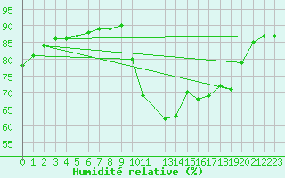 Courbe de l'humidit relative pour Coruripe