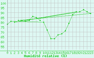 Courbe de l'humidit relative pour Middle Wallop