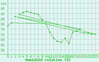 Courbe de l'humidit relative pour Abbeville (80)