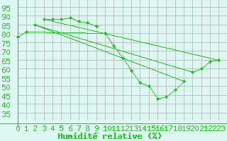 Courbe de l'humidit relative pour Saint Gervais (33)