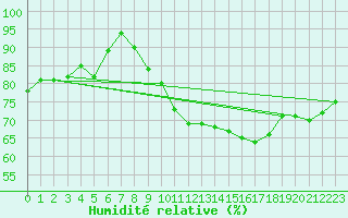 Courbe de l'humidit relative pour Jabbeke (Be)
