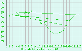 Courbe de l'humidit relative pour Le Talut - Belle-Ile (56)