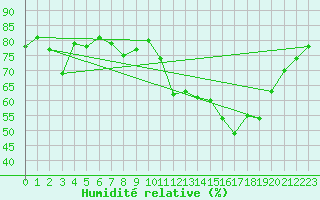 Courbe de l'humidit relative pour Nancy - Essey (54)