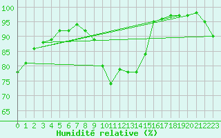 Courbe de l'humidit relative pour Viseu