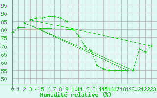 Courbe de l'humidit relative pour L'Huisserie (53)