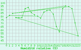 Courbe de l'humidit relative pour Sombor