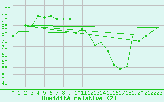 Courbe de l'humidit relative pour Dinard (35)