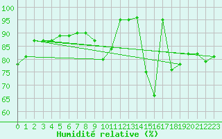 Courbe de l'humidit relative pour La Baeza (Esp)