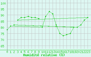 Courbe de l'humidit relative pour Lans-en-Vercors - Les Allires (38)