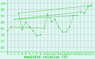 Courbe de l'humidit relative pour Gardelegen