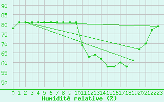 Courbe de l'humidit relative pour Boulaide (Lux)