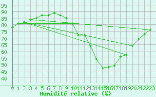 Courbe de l'humidit relative pour Saint-Laurent Nouan (41)
