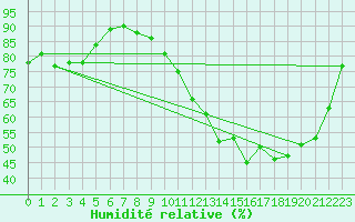 Courbe de l'humidit relative pour Trappes (78)