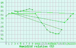 Courbe de l'humidit relative pour La Poblachuela (Esp)