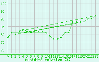 Courbe de l'humidit relative pour Nyon-Changins (Sw)