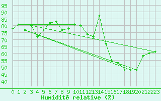 Courbe de l'humidit relative pour Isle-sur-la-Sorgue (84)