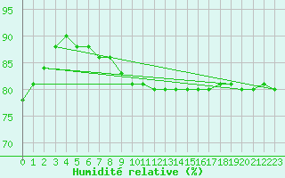 Courbe de l'humidit relative pour Sulejow