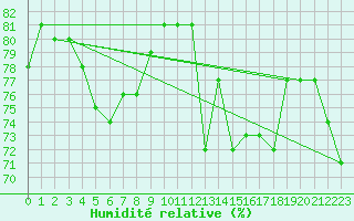 Courbe de l'humidit relative pour Cap Gris-Nez (62)