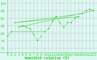 Courbe de l'humidit relative pour Tecuci
