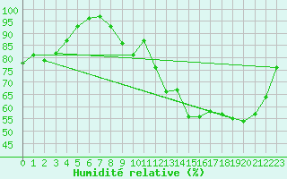 Courbe de l'humidit relative pour Chteaudun (28)