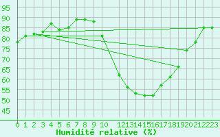 Courbe de l'humidit relative pour Vias (34)