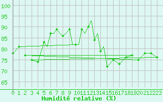 Courbe de l'humidit relative pour Diepholz